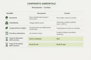 Confronto tra il caso Bressanone 2026 e il caso Cortina 2024: due ecosistemi diversi, stesso meccanismo di compensazione ecologica insufficiente